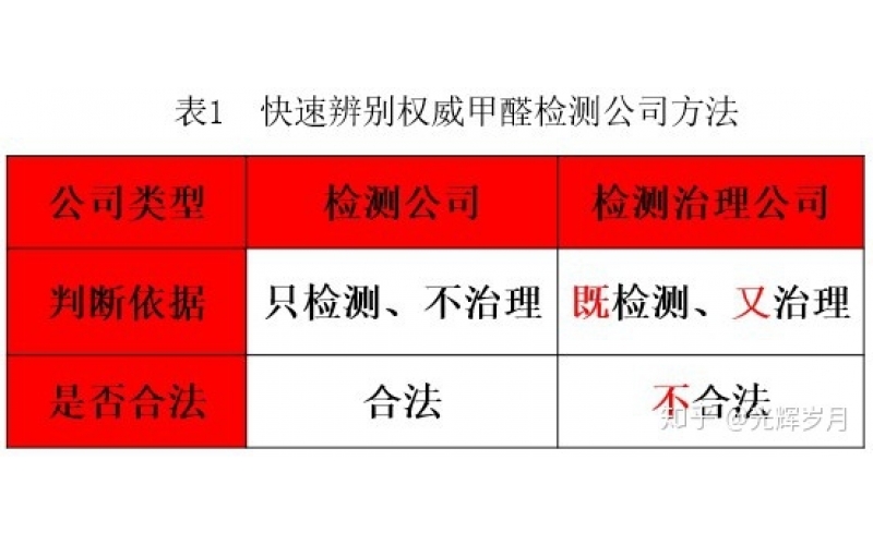 上海正規(guī)甲醛檢測單位有哪些？