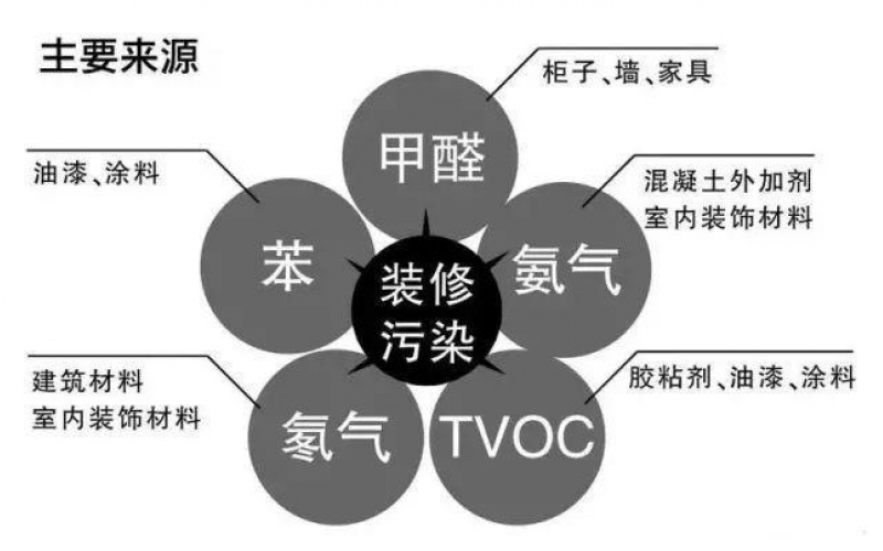 室內(nèi)空氣污染物（甲醛、苯、TVOC）危害和癥狀表現(xiàn)