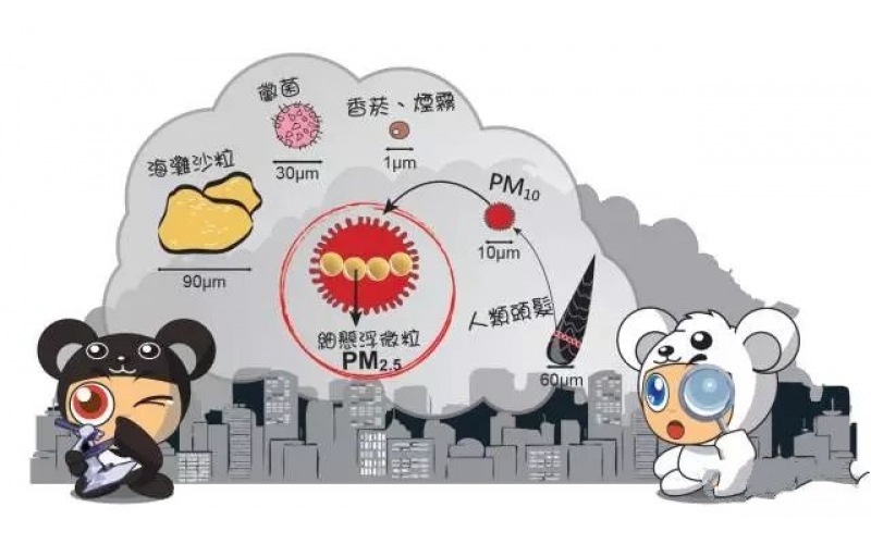 PM2.5和PM10細(xì)顆粒物檢測(cè)